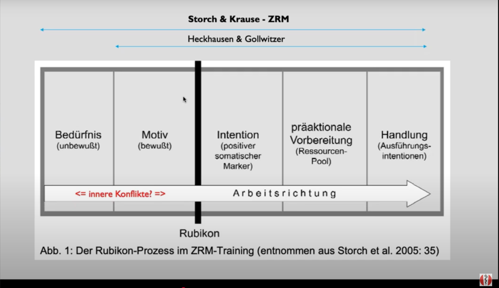 ZRM®-Training: Zürcher Ressourcen-Modell