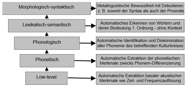 Normierung und Training von sechs basalen auditiven Zentralfunktionen